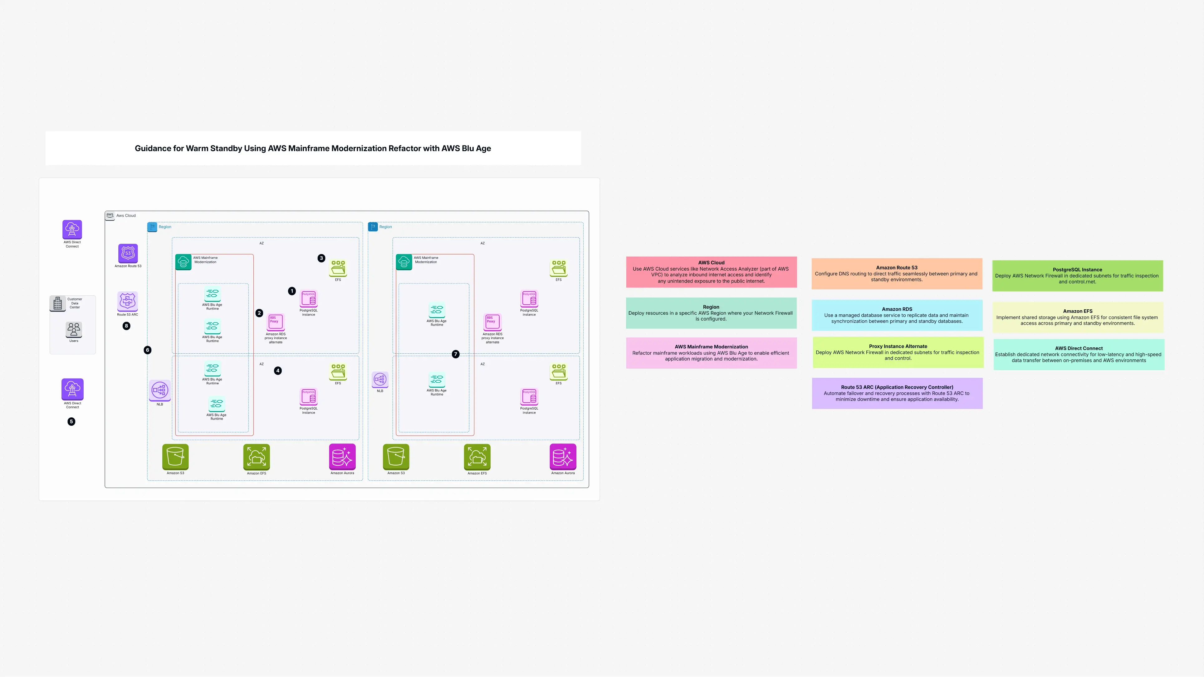 Guidance for Warm Standby Using AWS Mainframe Modernization Refactor with AWS Blu Age